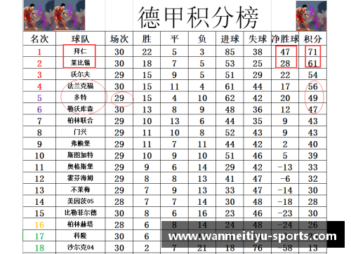 完美体育官网德甲最新积分战报：拜仁多莱比锡10分，黑马争四形势大好，沙尔克如何自救？ - 副本